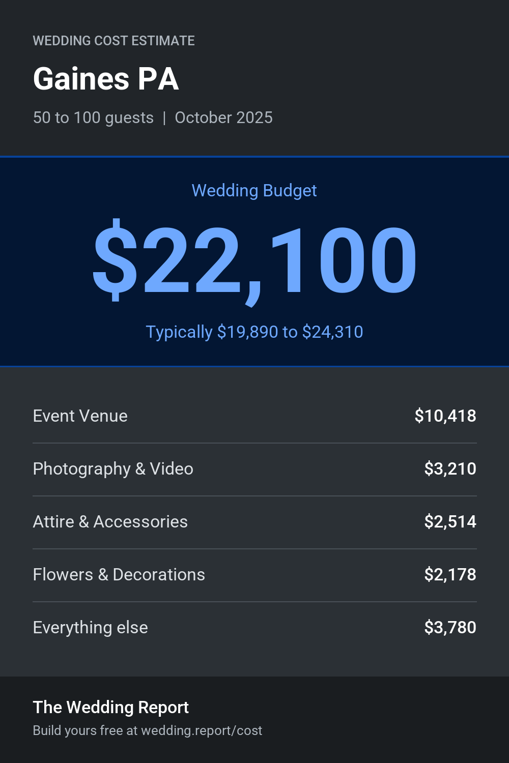 Wedding cost estimate for Gaines PA