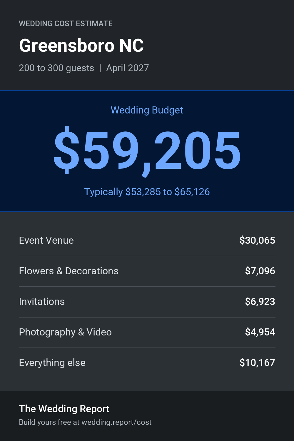 Wedding cost estimate for Greensboro NC
