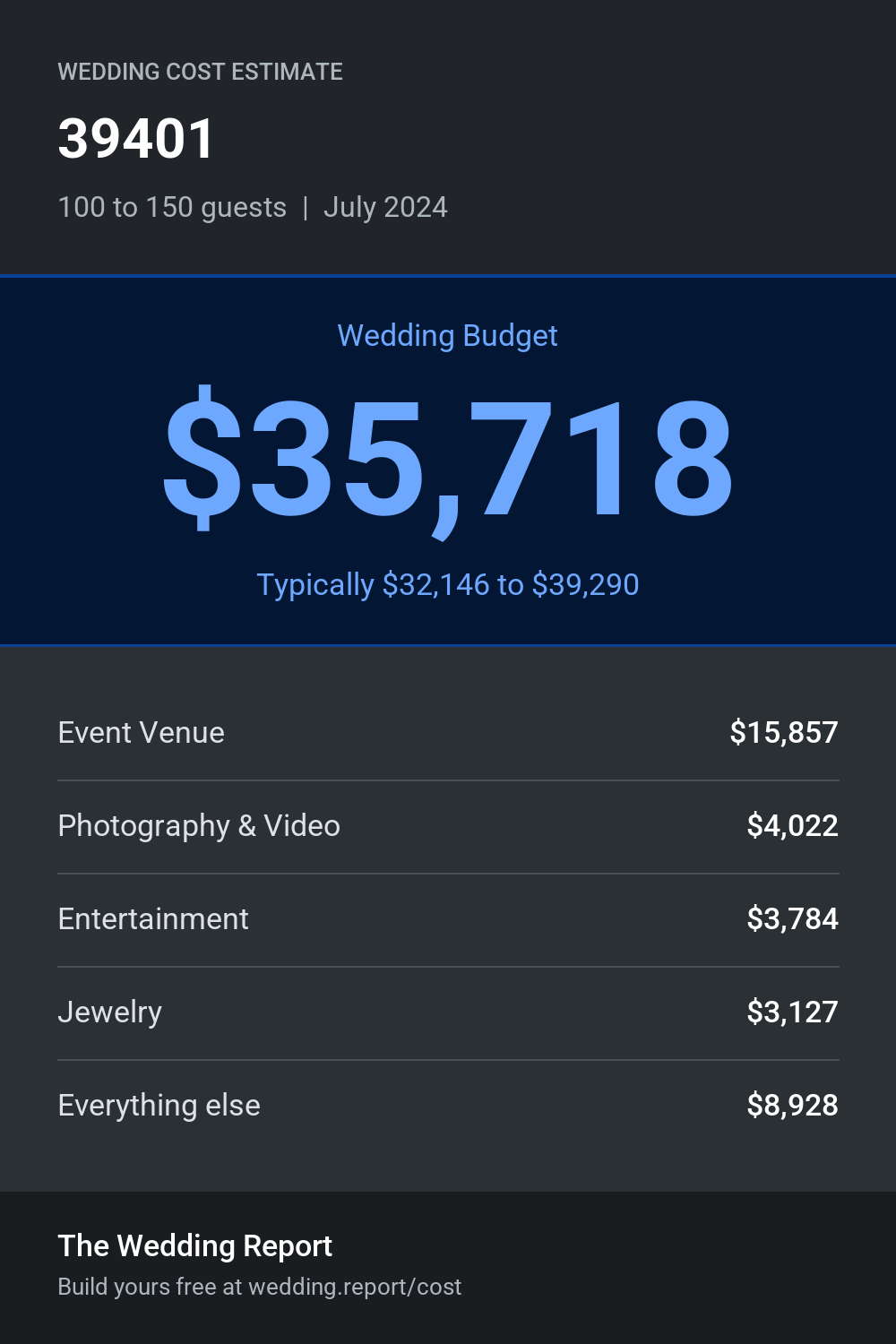 Wedding cost estimate for 39401