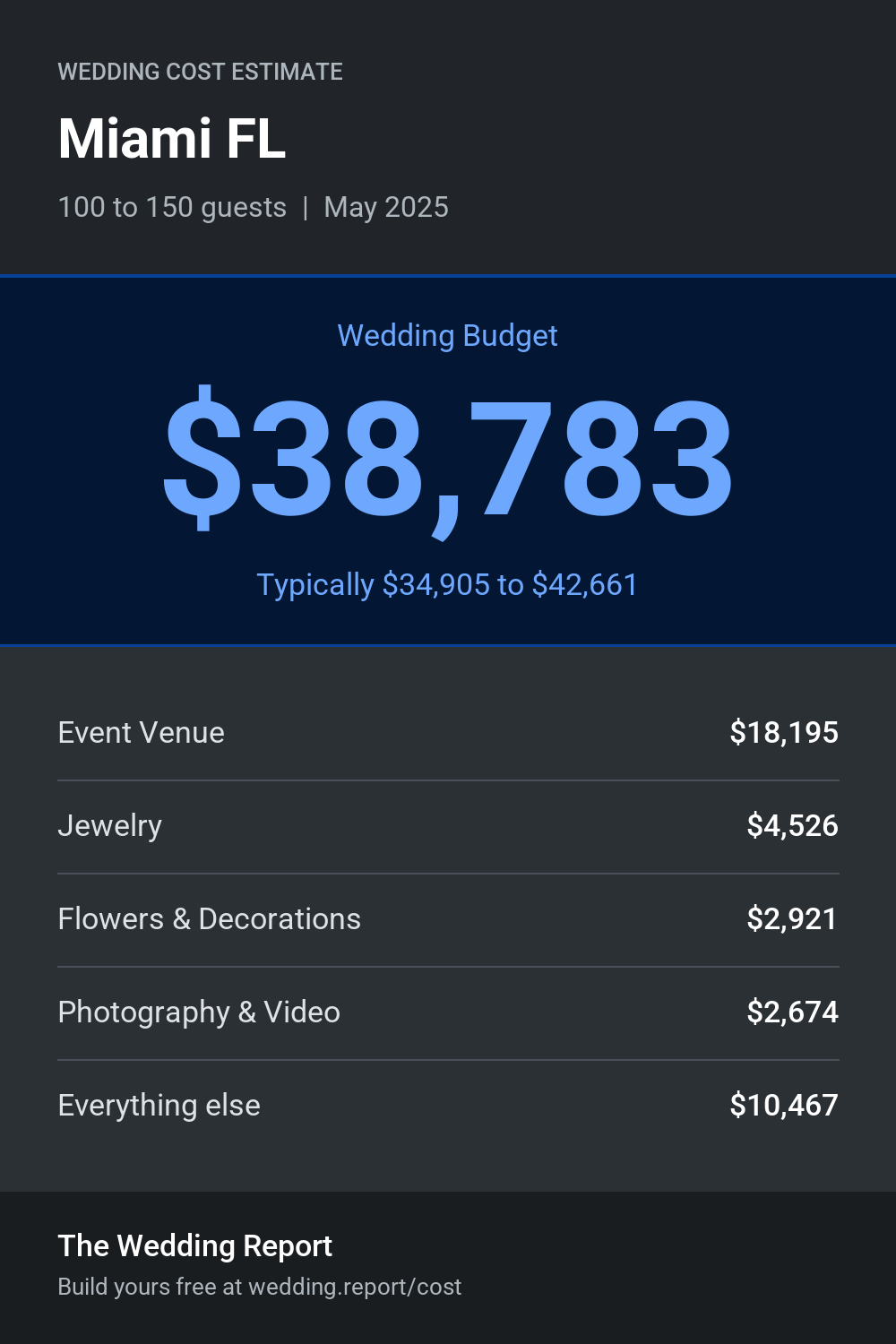 Wedding cost estimate for Miami FL