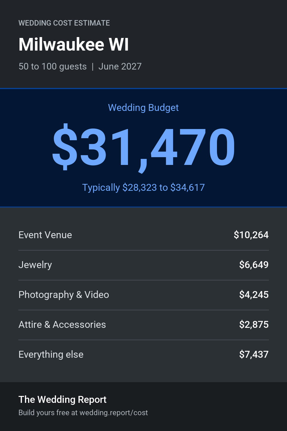 Wedding cost estimate for Milwaukee WI