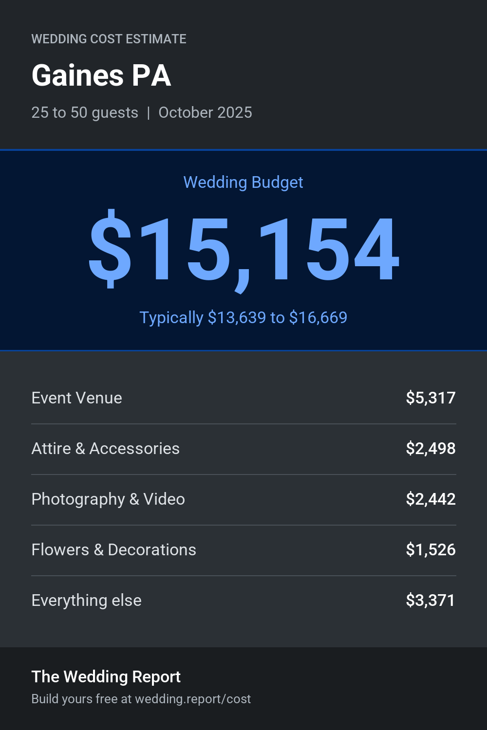 Wedding cost estimate for Gaines PA