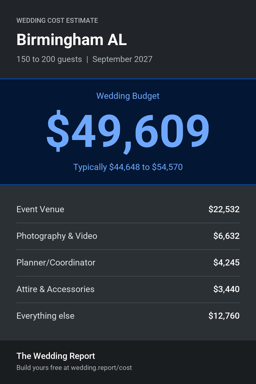 Wedding cost estimate for Birmingham AL