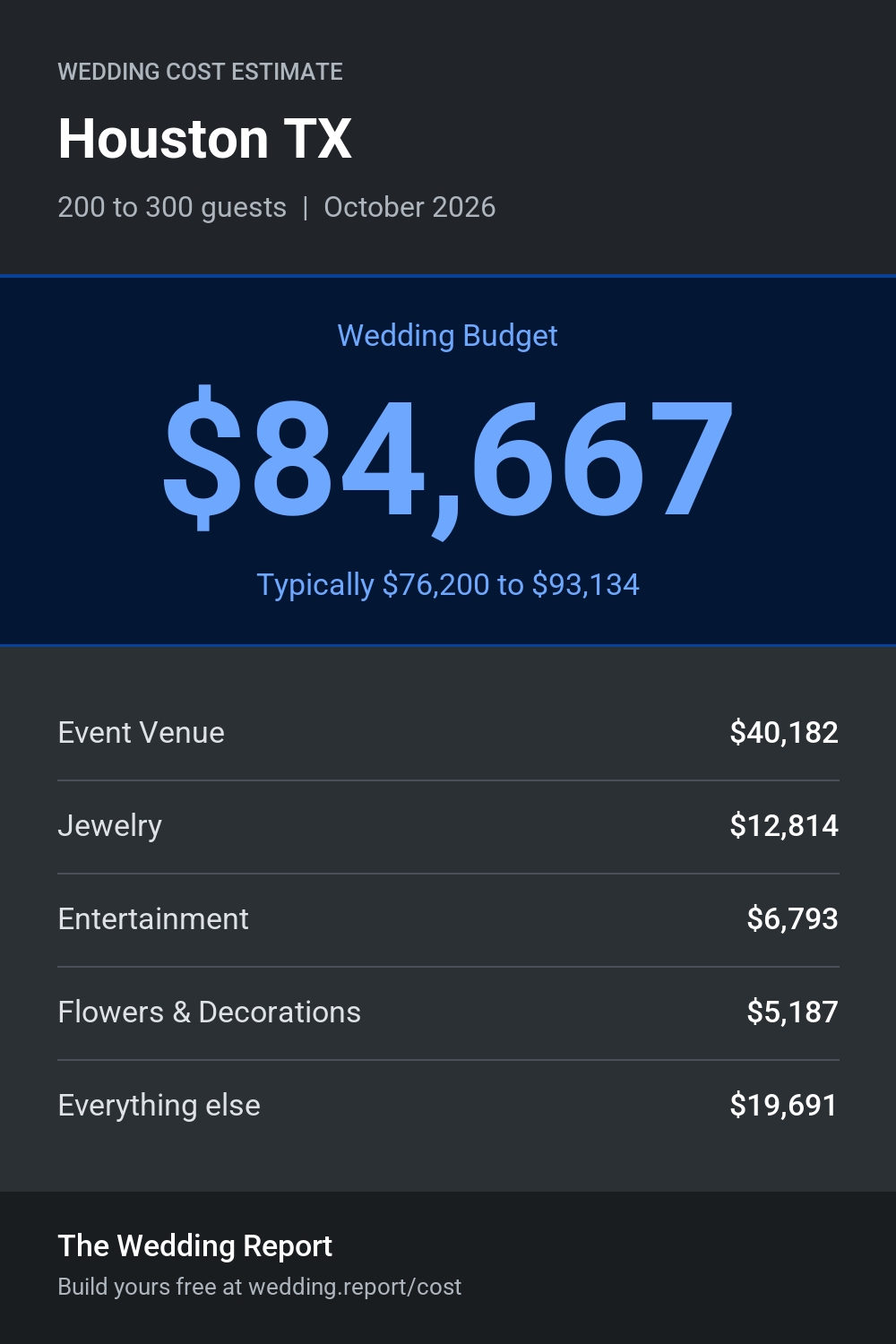 Wedding cost estimate for Houston TX