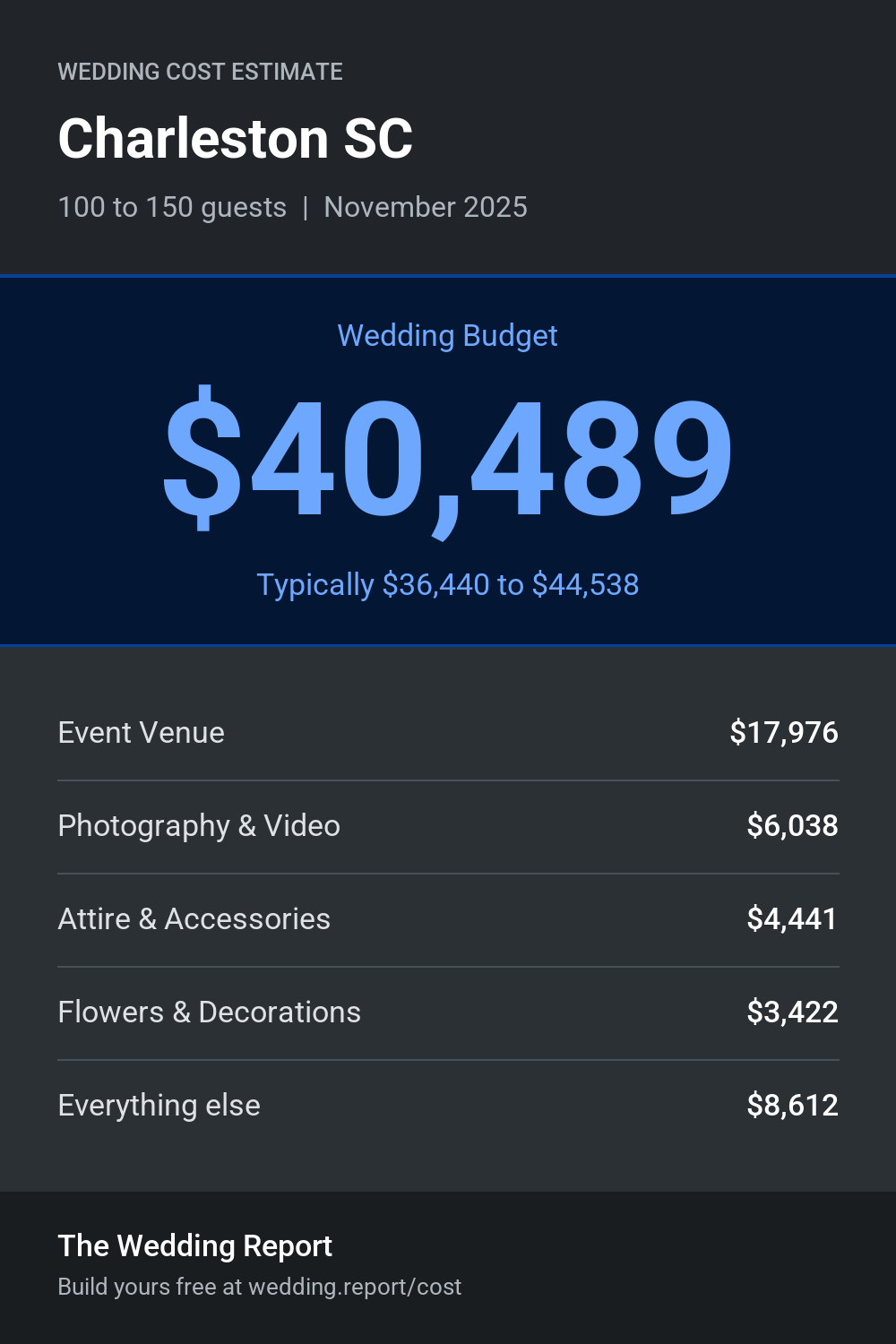 Wedding cost estimate for Charleston SC