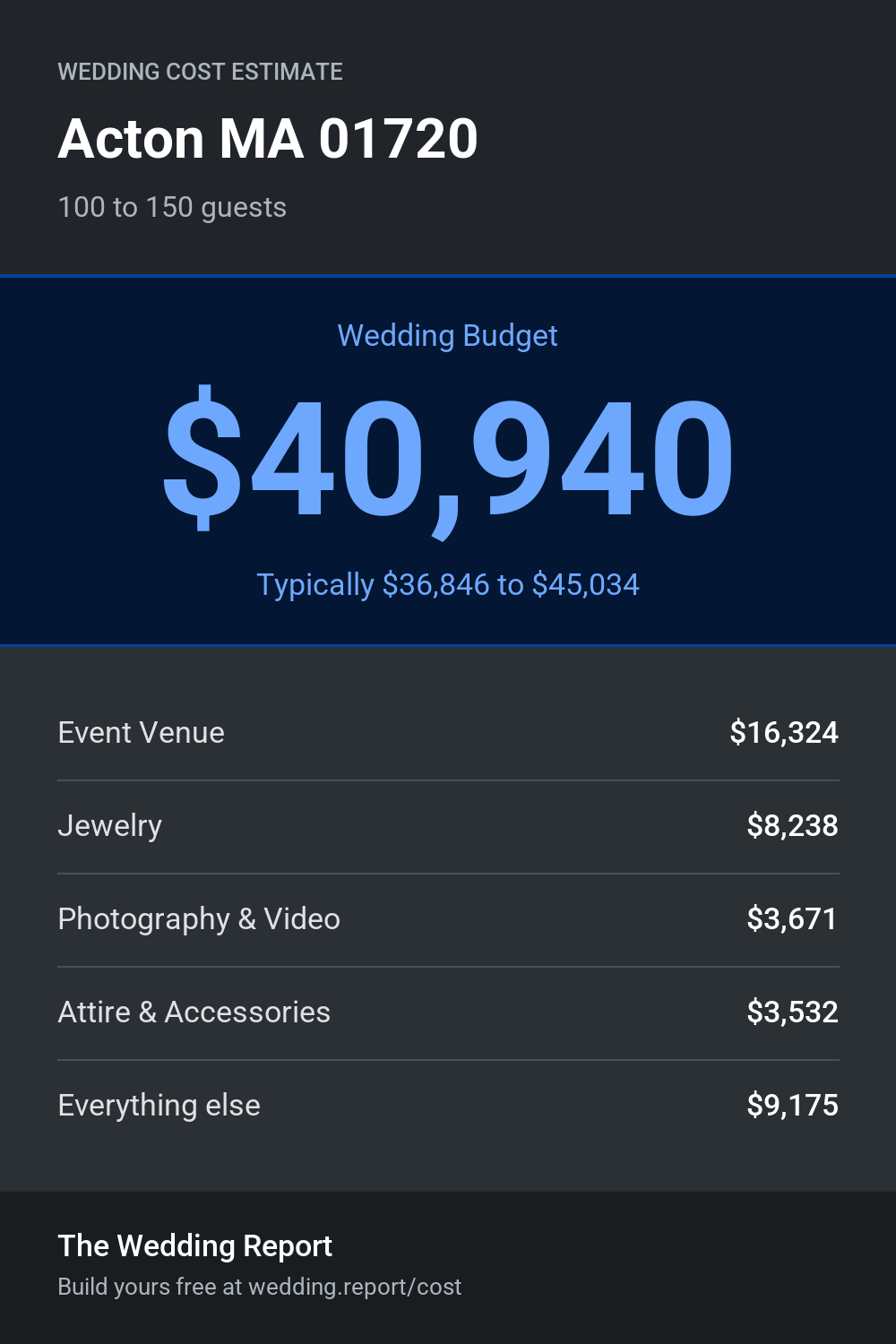 Wedding cost estimate