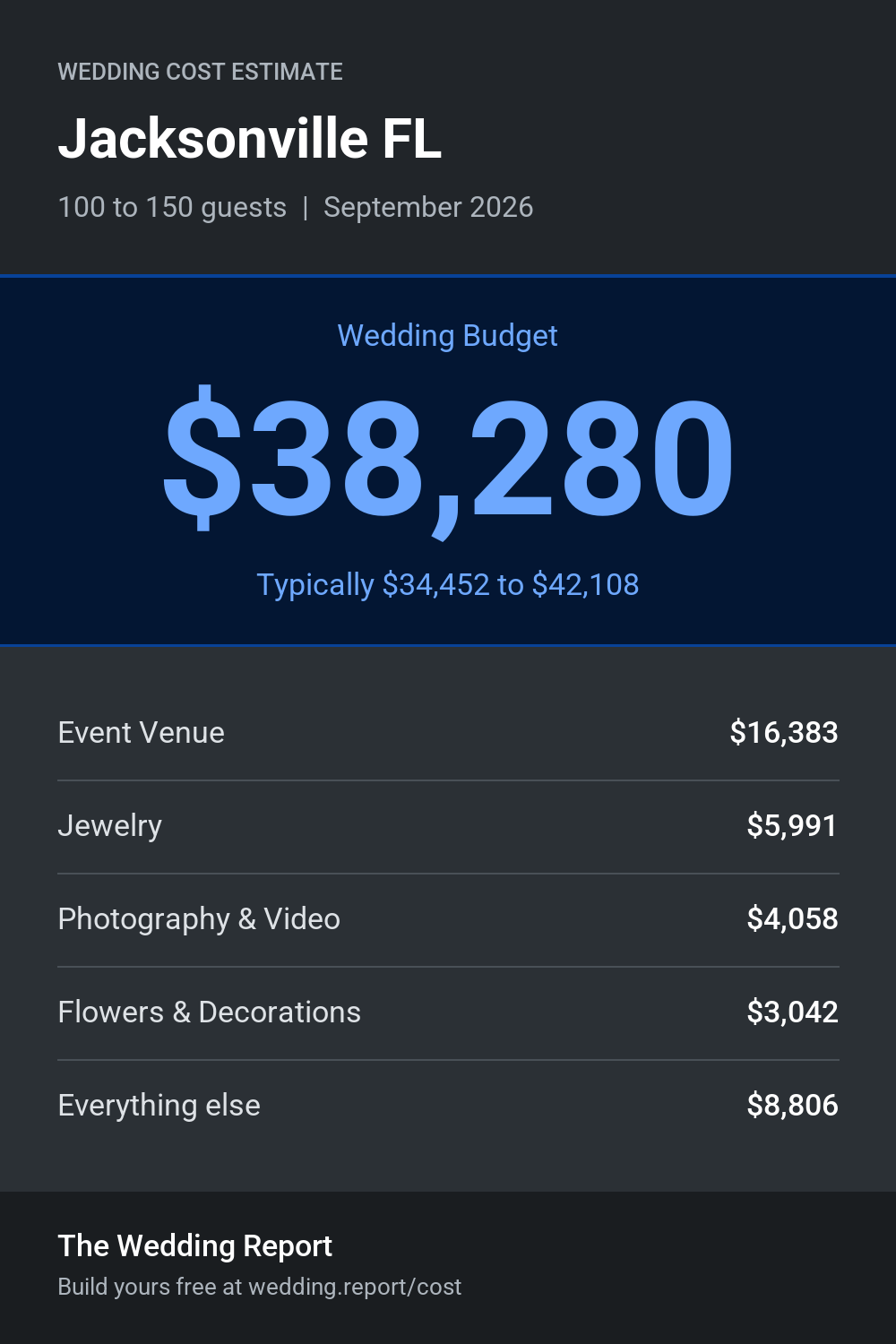 Wedding cost estimate for Jacksonville FL
