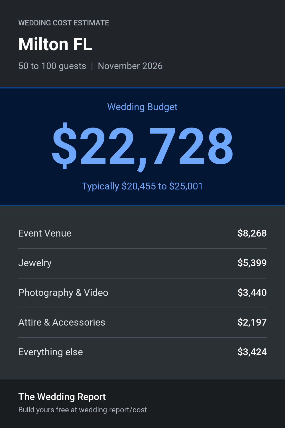Wedding cost estimate for Milton FL
