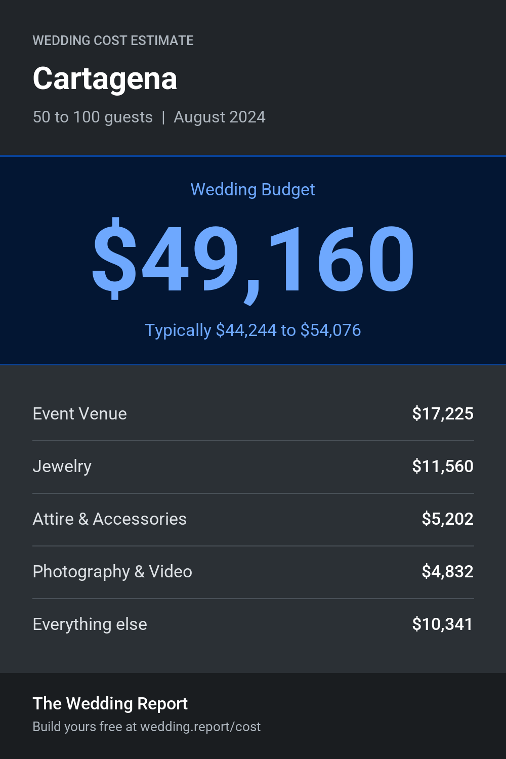 Wedding cost estimate for Cartagena 