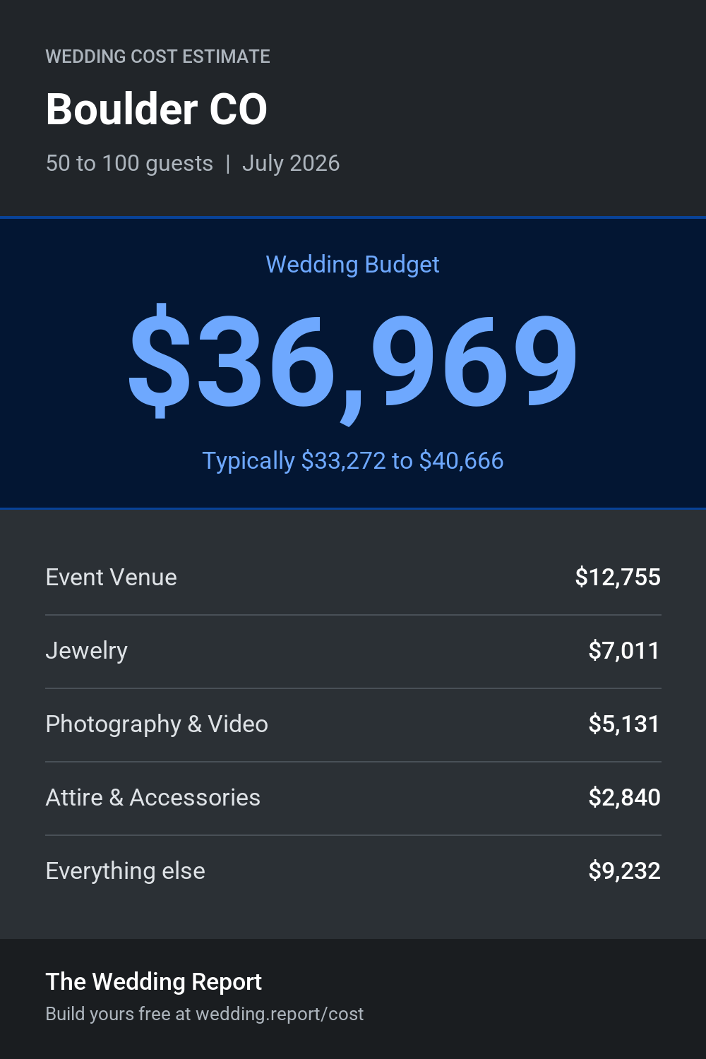 Wedding cost estimate for Boulder CO