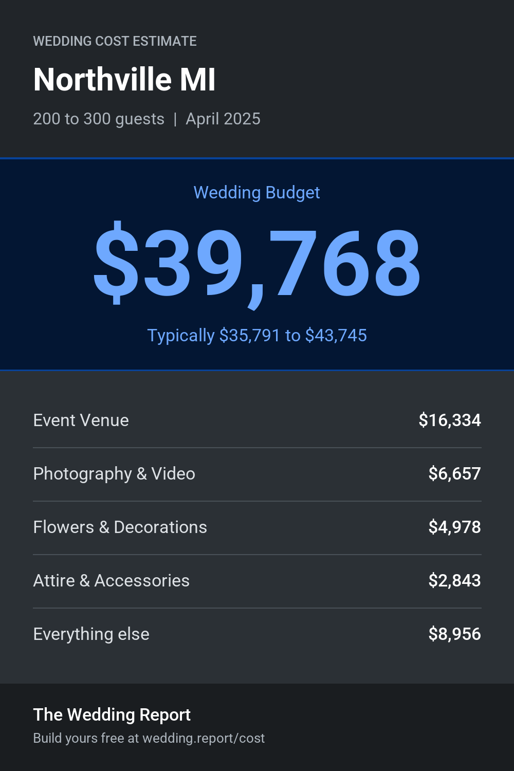 Wedding cost estimate for Northville MI