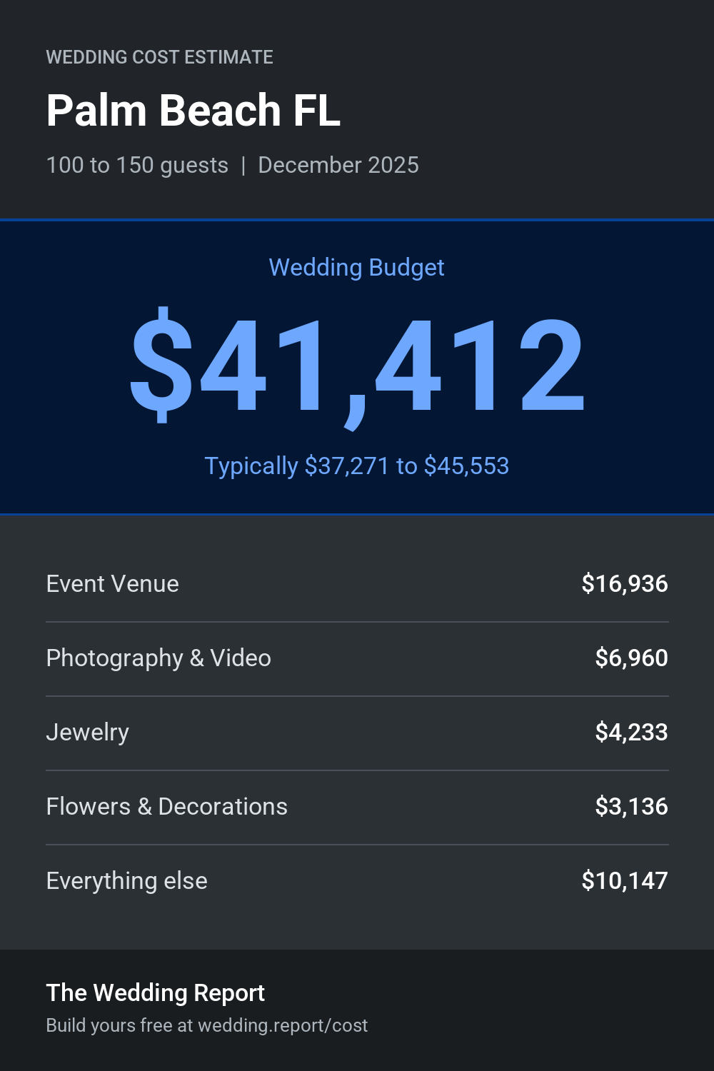 Wedding cost estimate for Palm Beach FL