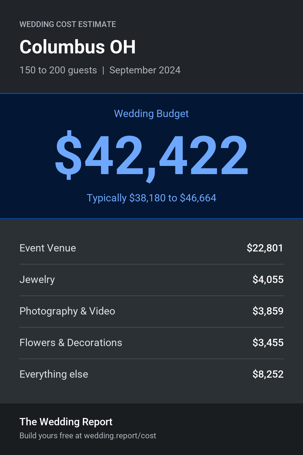 Wedding cost estimate for Columbus OH