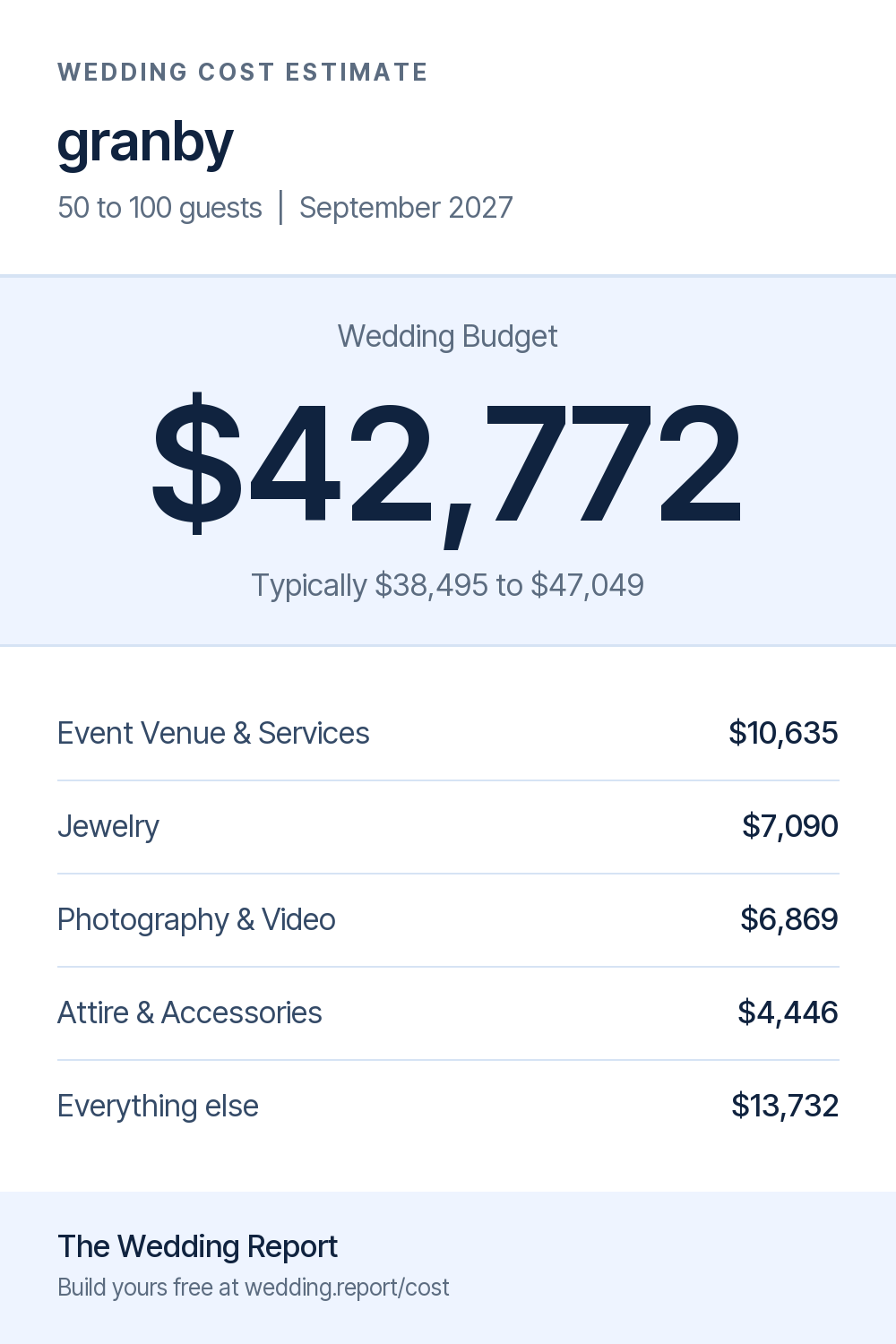 Wedding cost estimate for granby