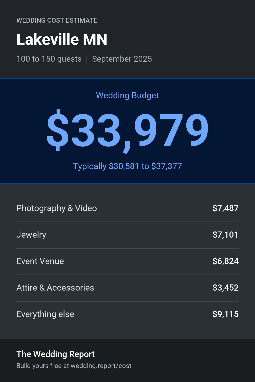 Wedding cost estimate for Lakeville MN