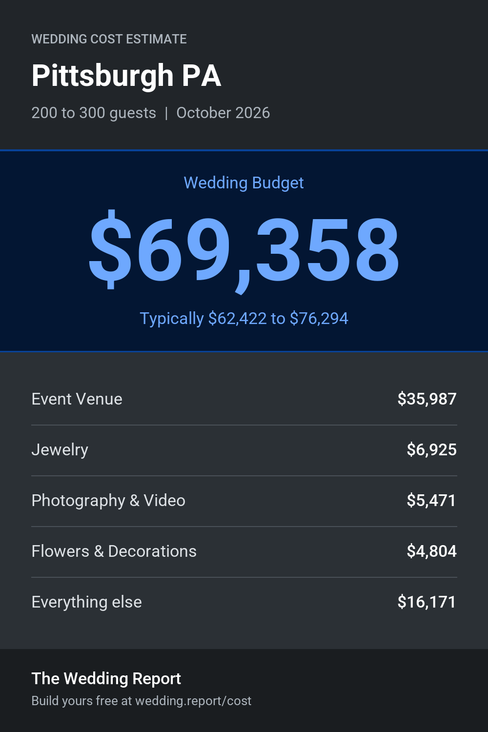Wedding cost estimate for Pittsburgh PA