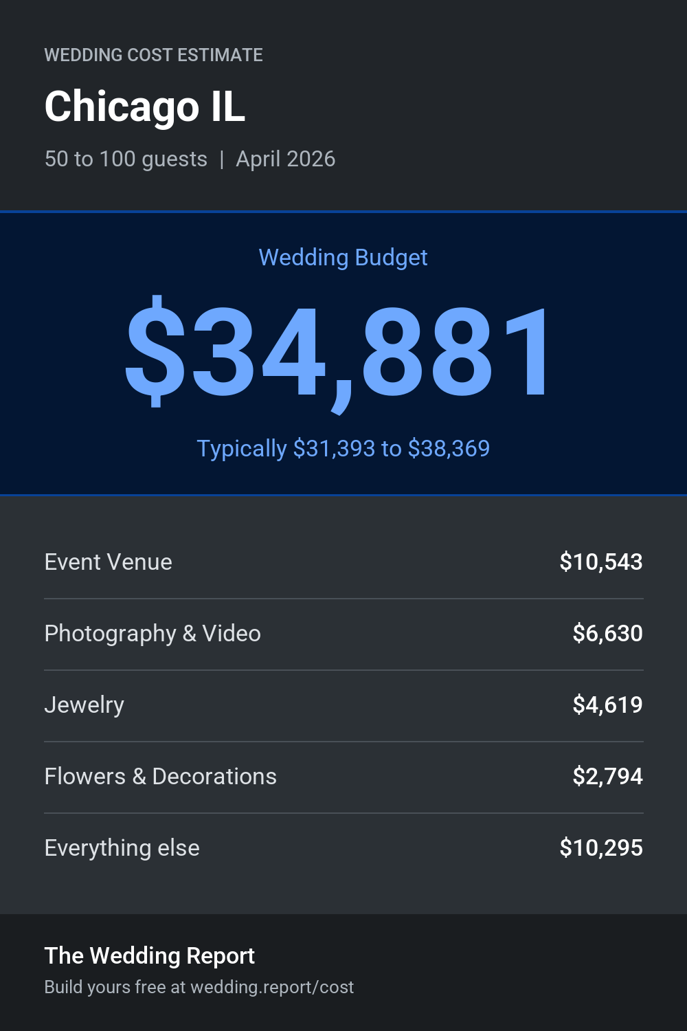 Wedding cost estimate for Chicago IL