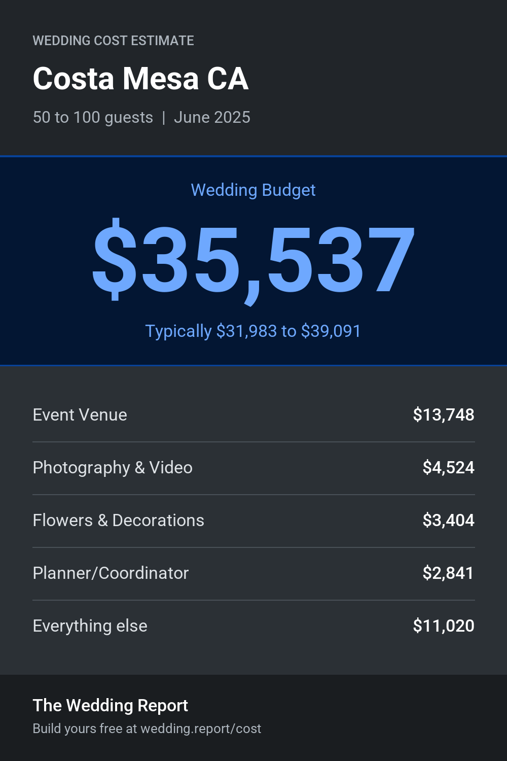 Wedding cost estimate for Costa Mesa CA