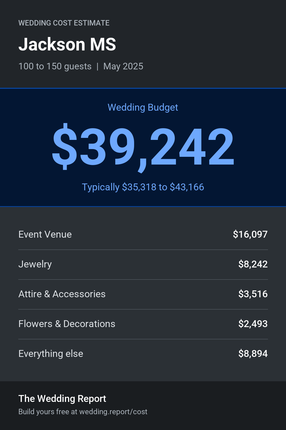 Wedding cost estimate for Jackson MS