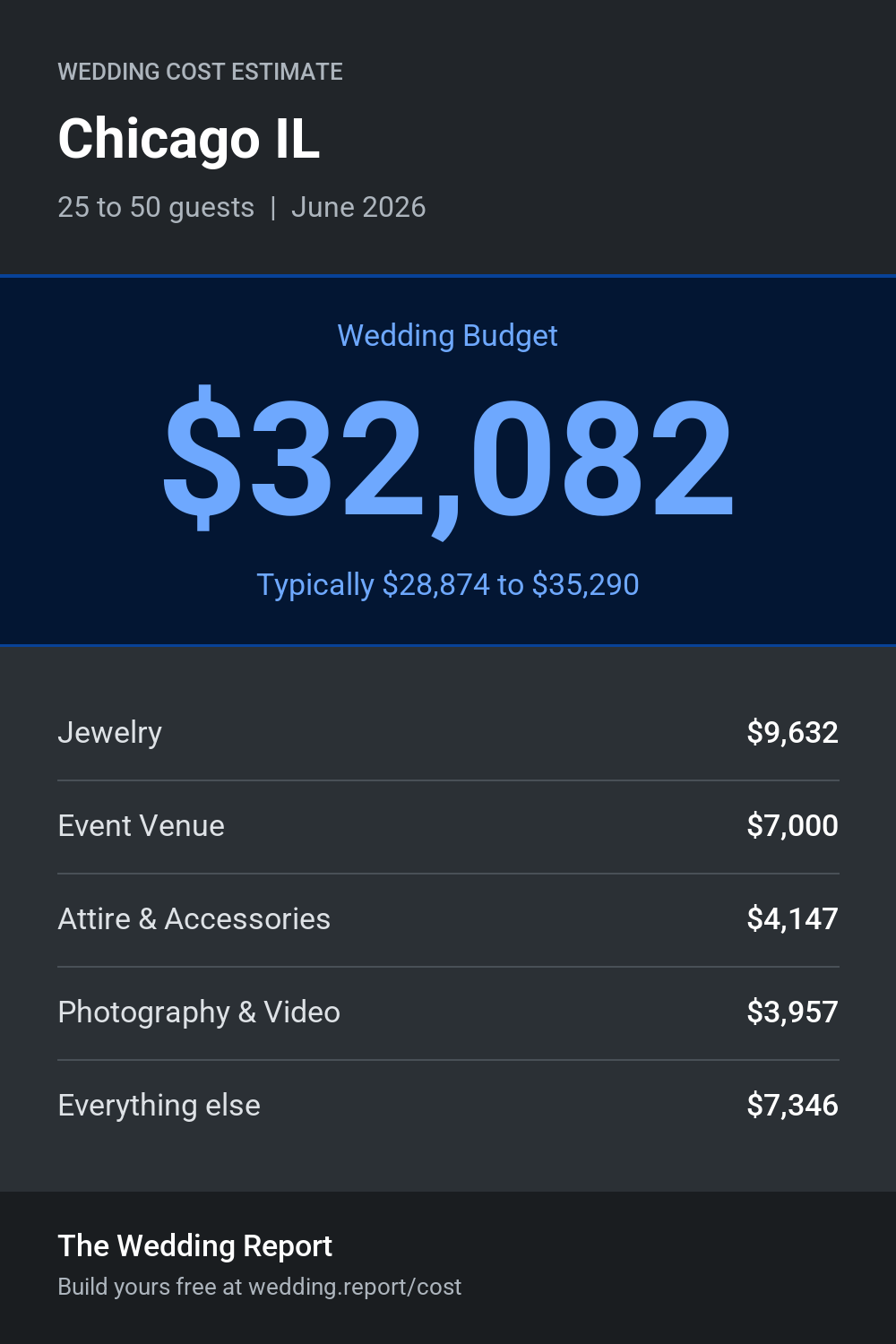 Wedding cost estimate for Chicago IL
