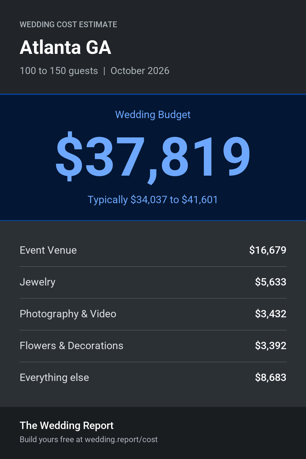 Wedding cost estimate for Atlanta GA