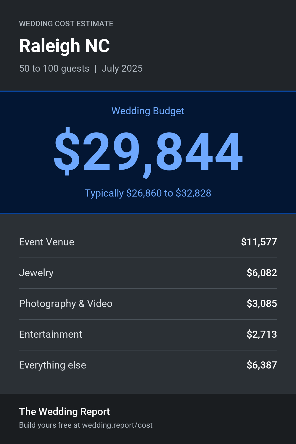 Wedding cost estimate for Raleigh NC