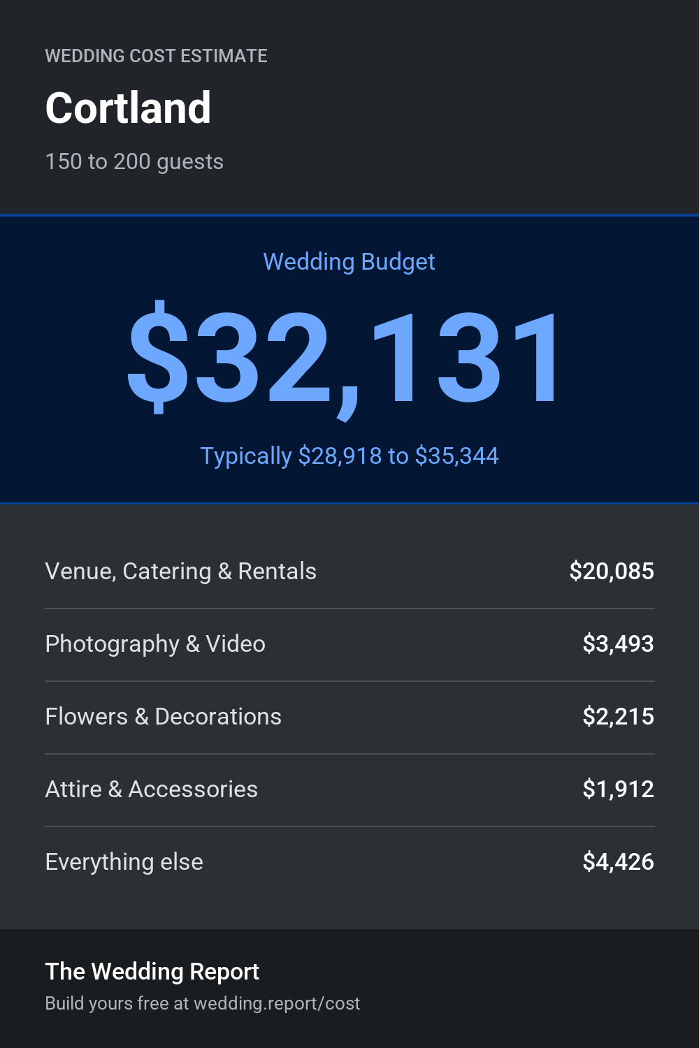 Wedding cost estimate for Cortland
