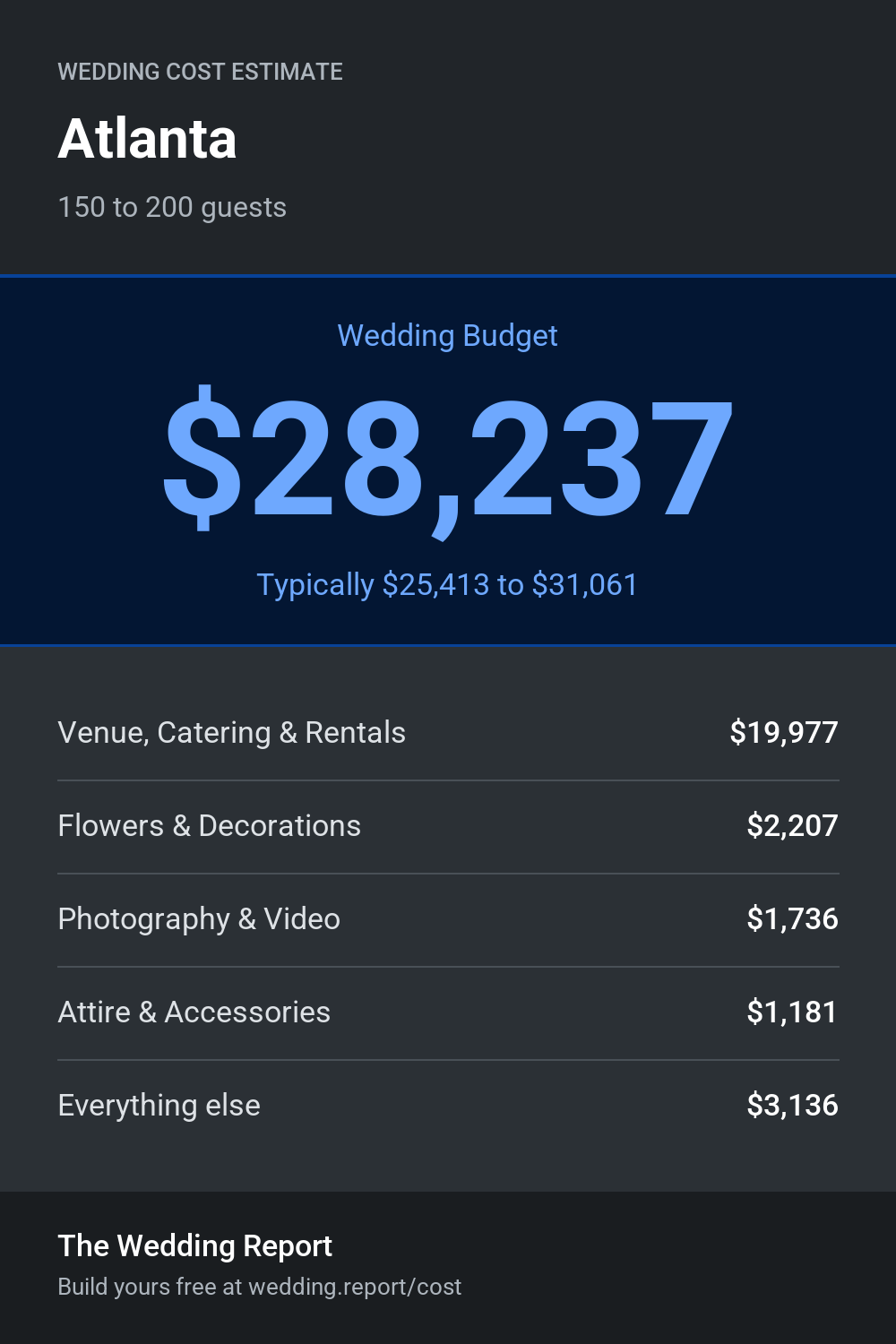 Wedding cost estimate for Atlanta