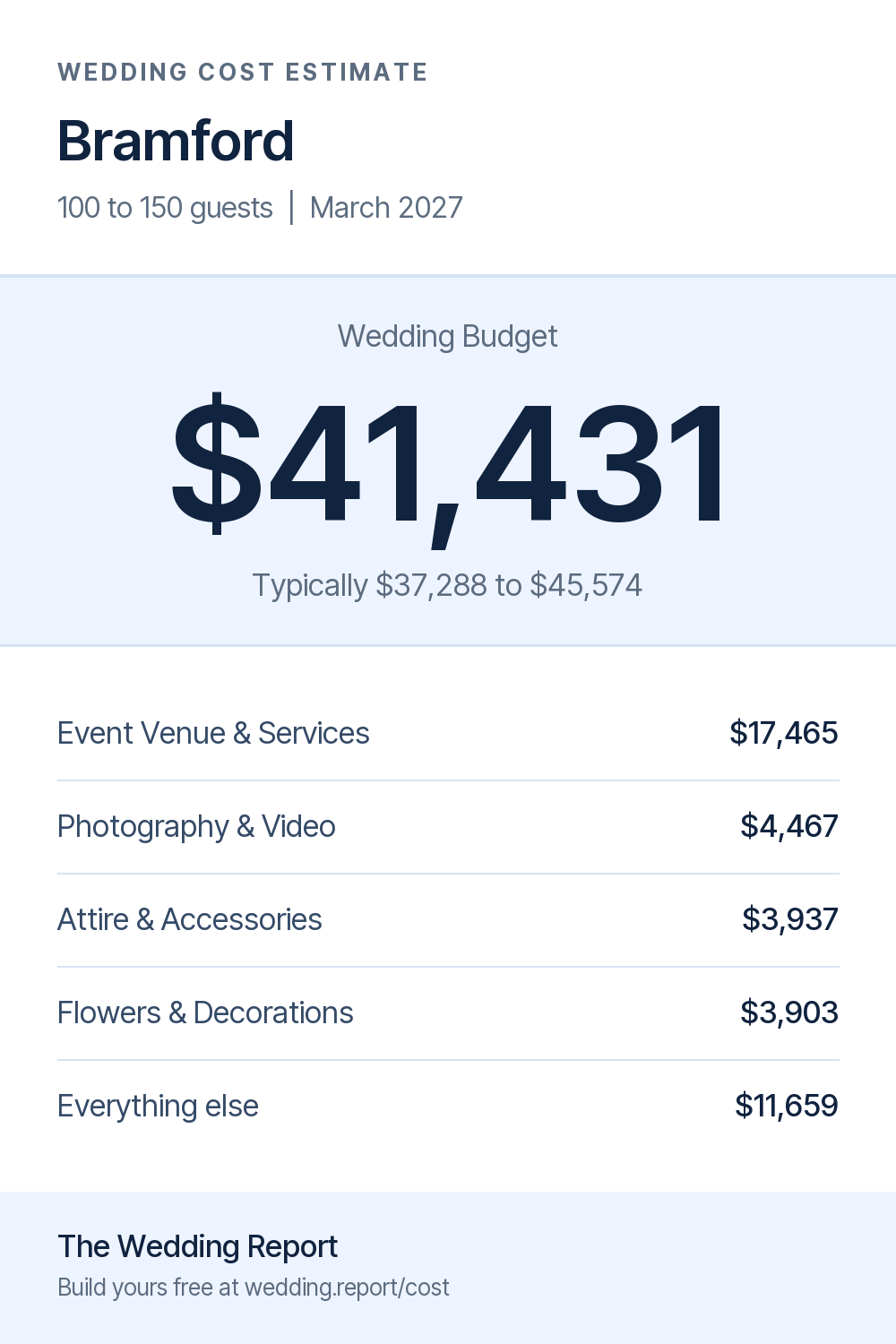 Wedding cost estimate for Bramford
