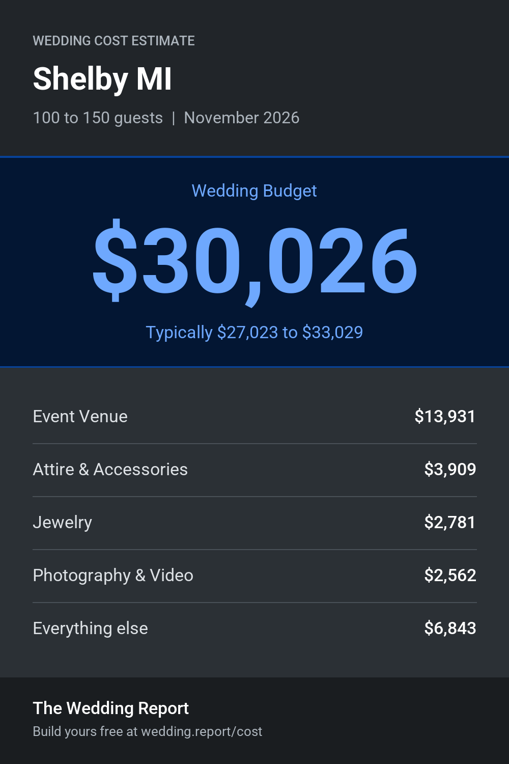 Wedding cost estimate for Shelby MI