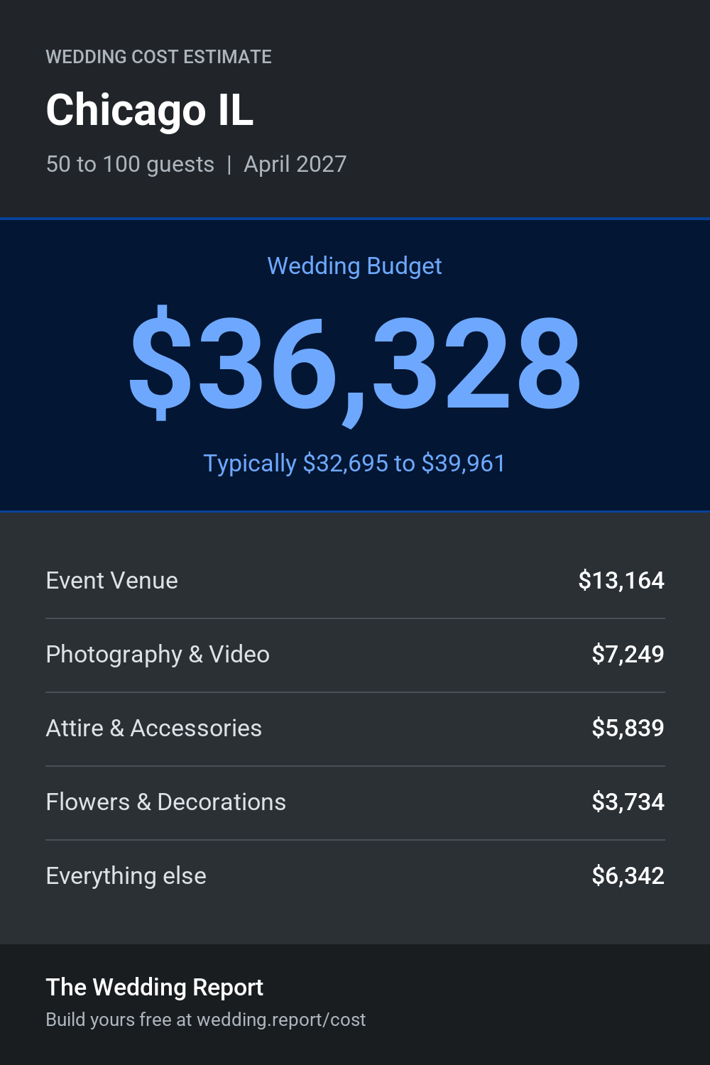 Wedding cost estimate for Chicago IL