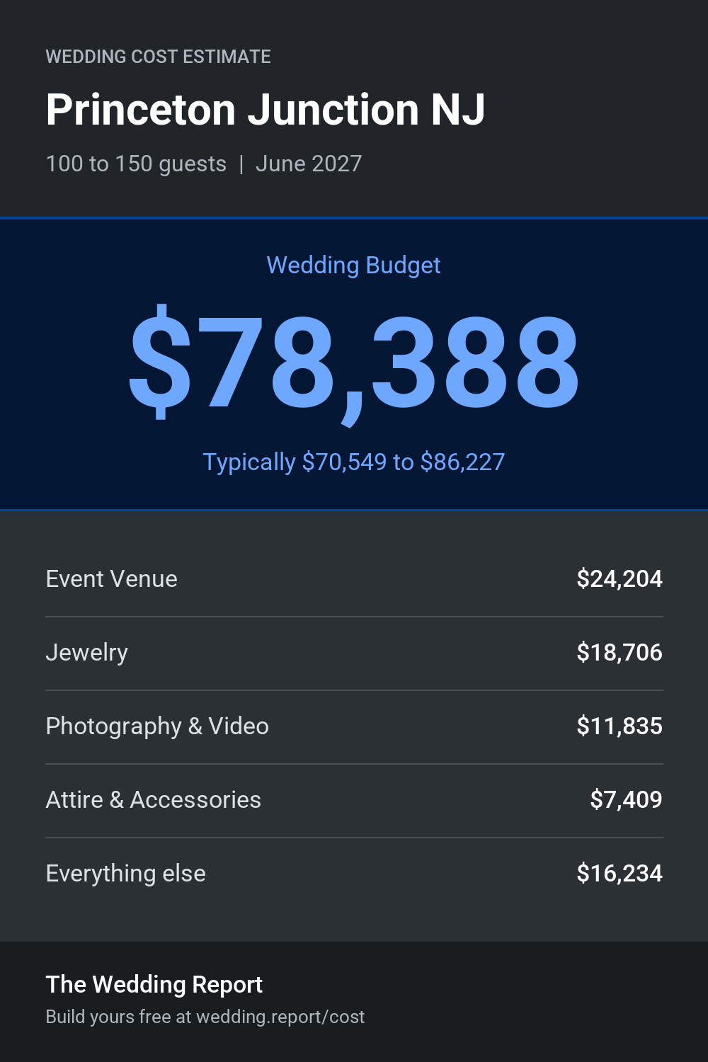 Wedding cost estimate for Princeton Junction NJ