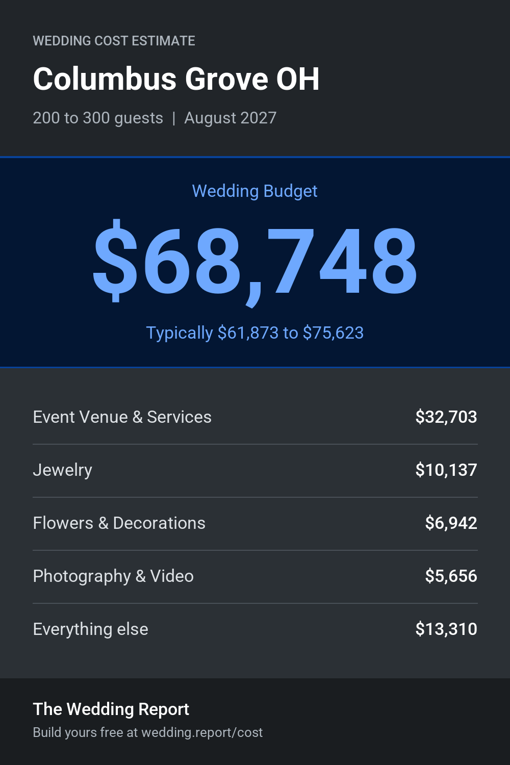 Wedding cost estimate for Columbus Grove OH