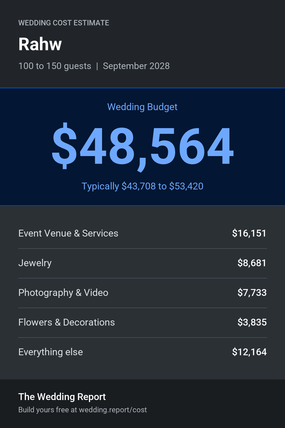 Wedding cost estimate for Rahw
