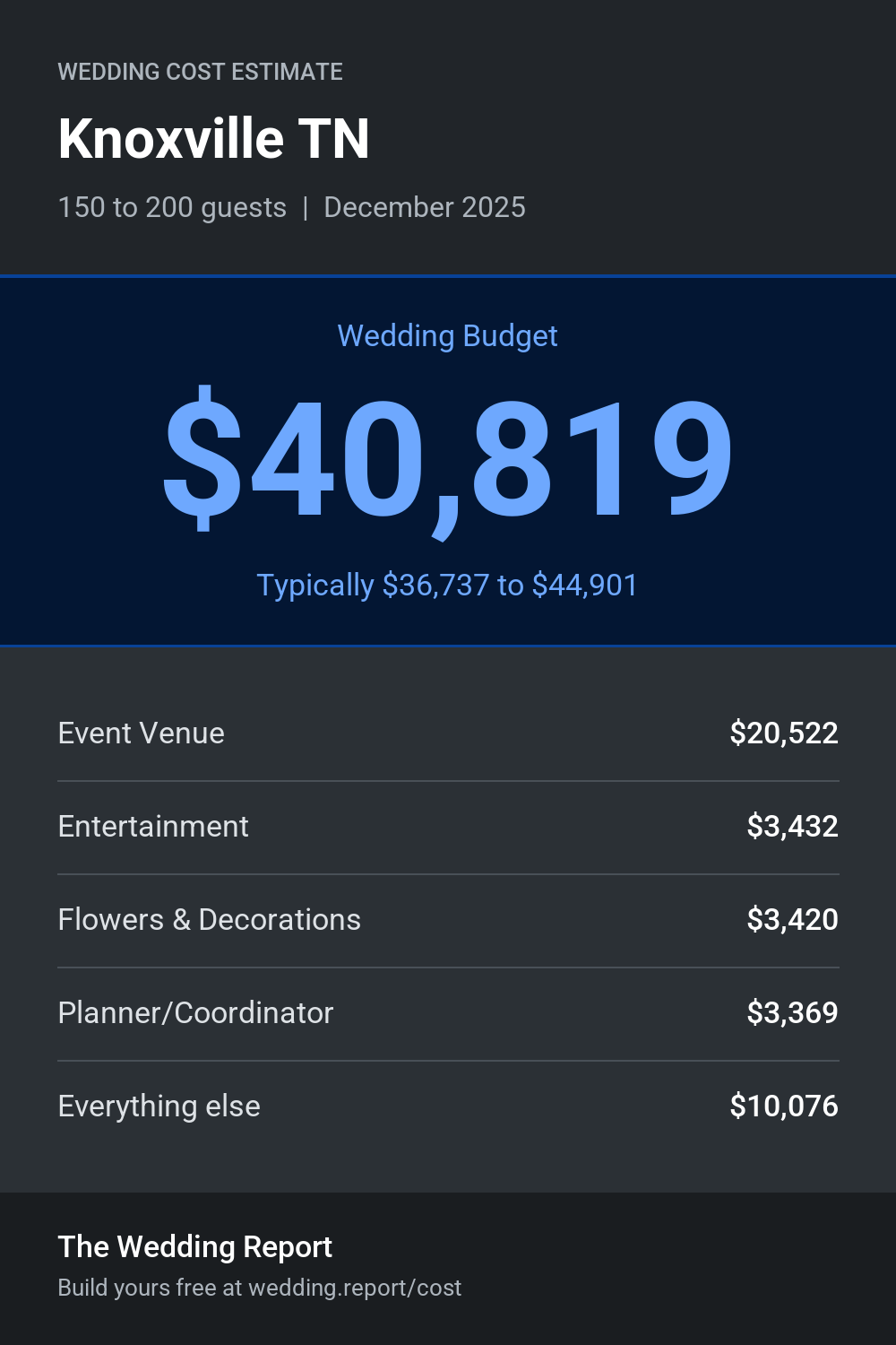 Wedding cost estimate for Knoxville TN