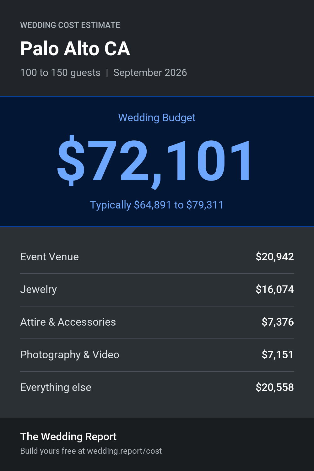 Wedding cost estimate for Palo Alto CA