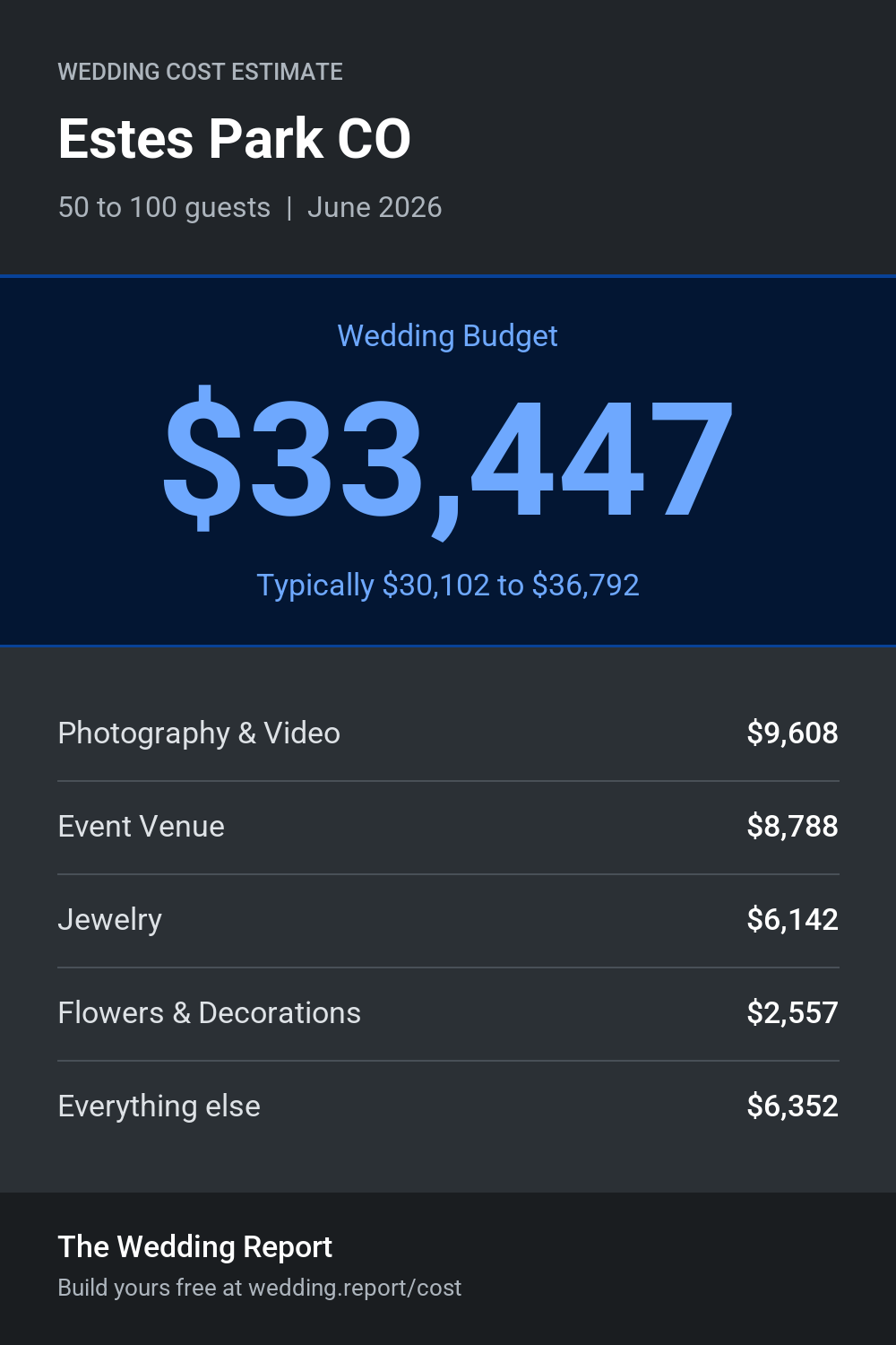 Wedding cost estimate for Estes Park CO