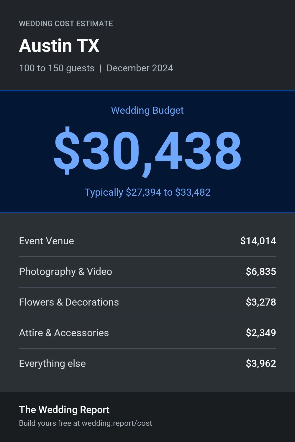 Wedding cost estimate for Austin TX