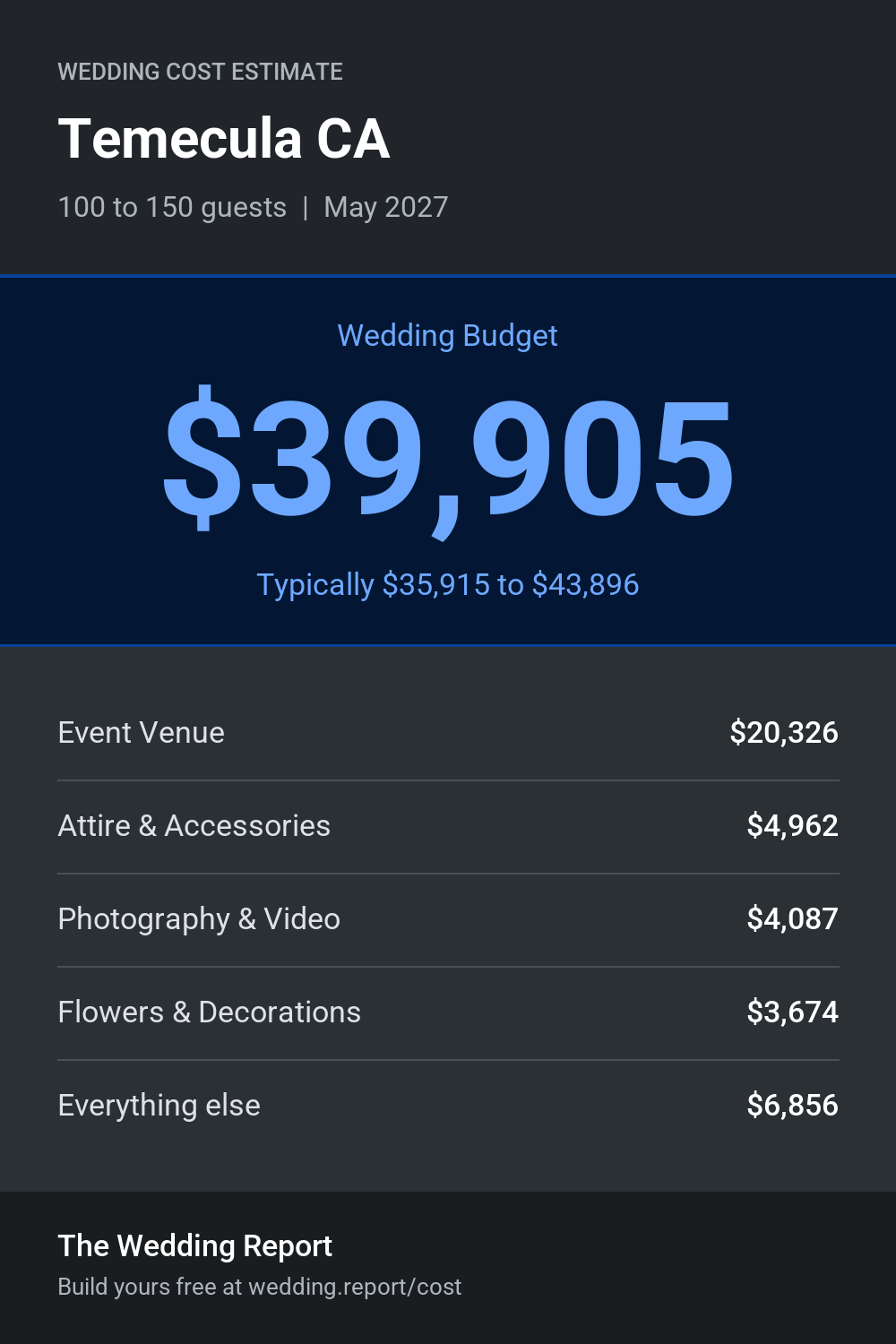 Wedding cost estimate for Temecula CA