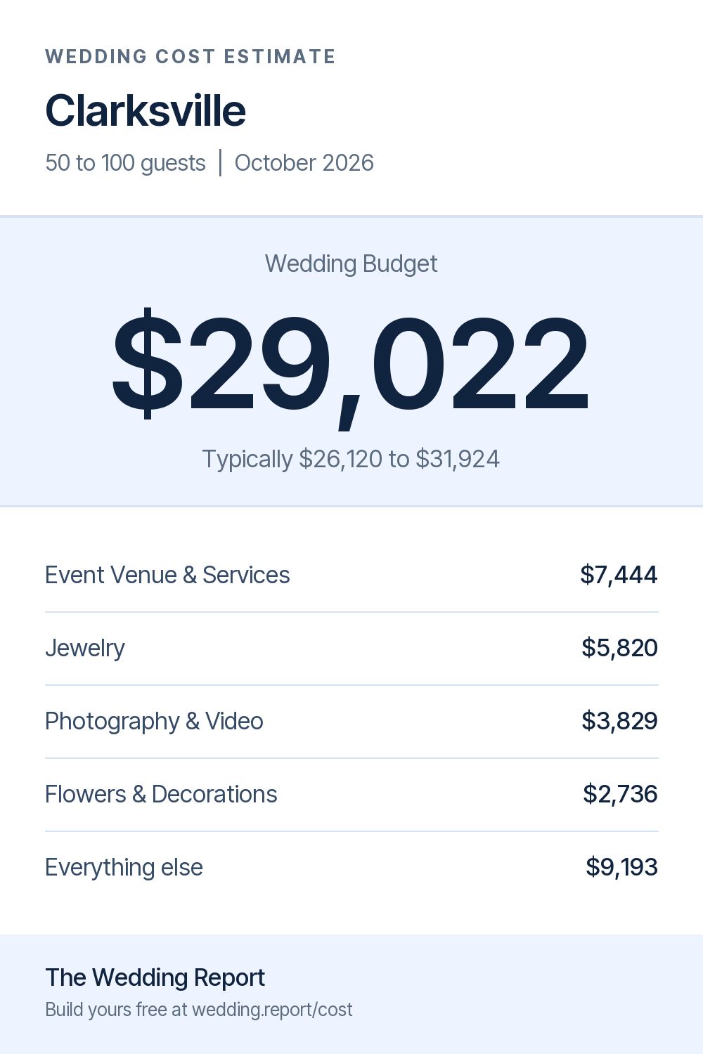 Wedding cost estimate for Clarksville 