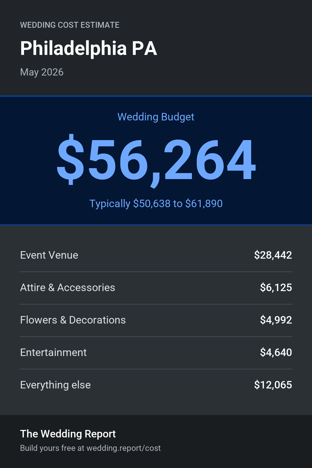 Wedding cost estimate for Philadelphia PA