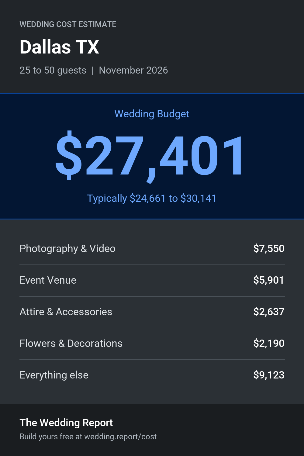 Wedding cost estimate for Dallas TX