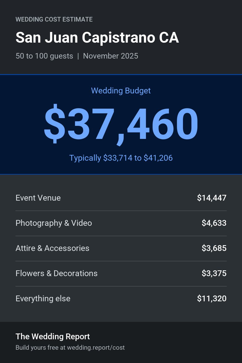 Wedding cost estimate for San Juan Capistrano CA