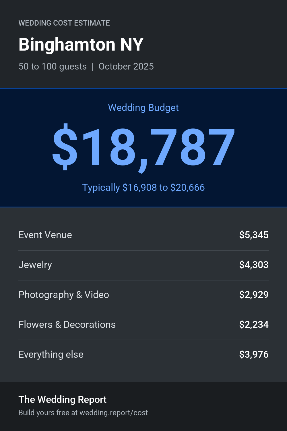 Wedding cost estimate for Binghamton NY