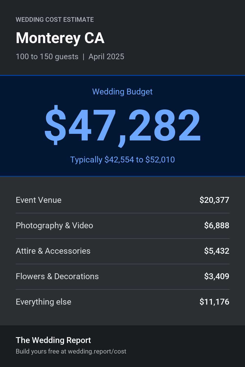 Wedding cost estimate for Monterey CA