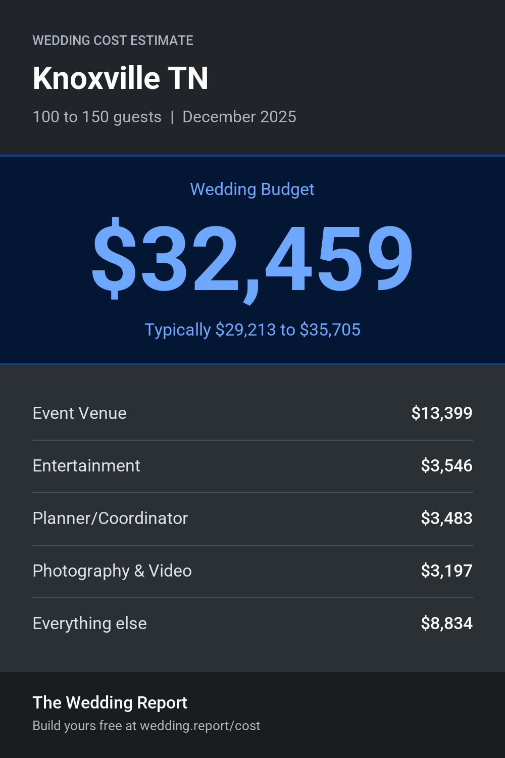 Wedding cost estimate for Knoxville TN