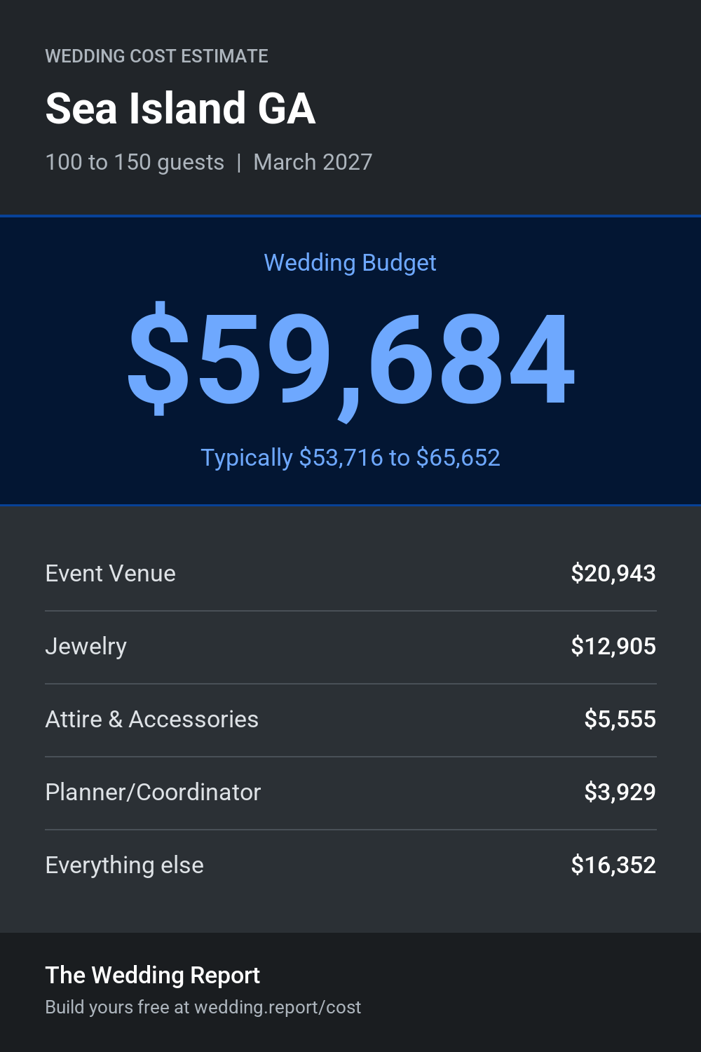 Wedding cost estimate for Sea Island GA