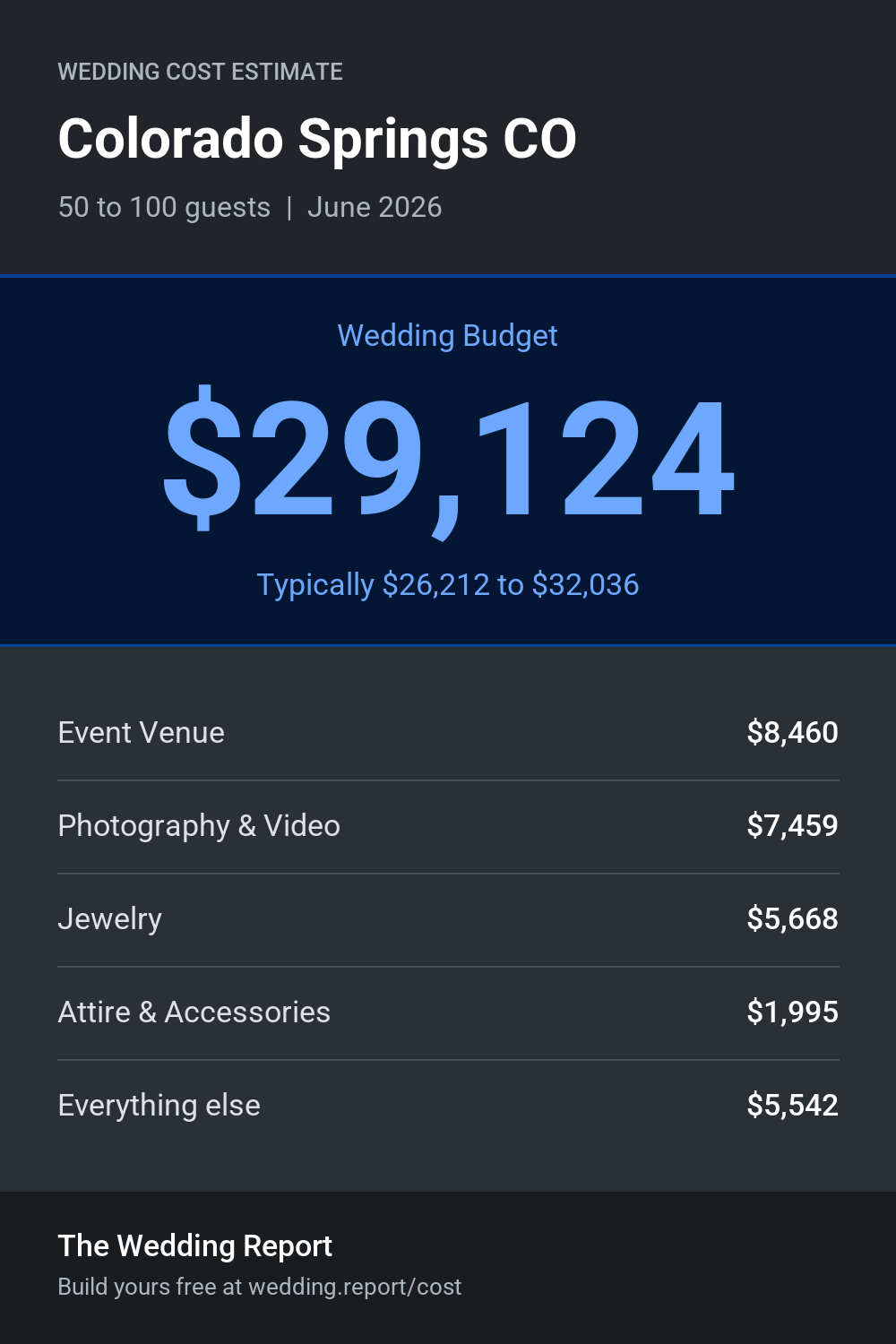 Wedding cost estimate for Colorado Springs CO