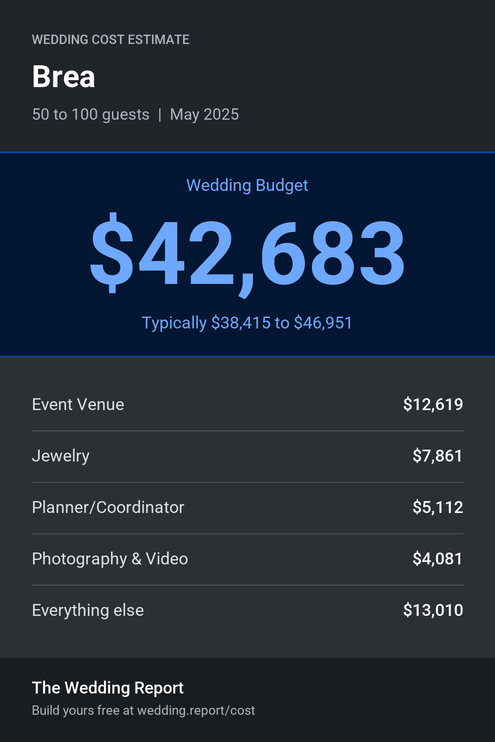 Wedding cost estimate for Brea