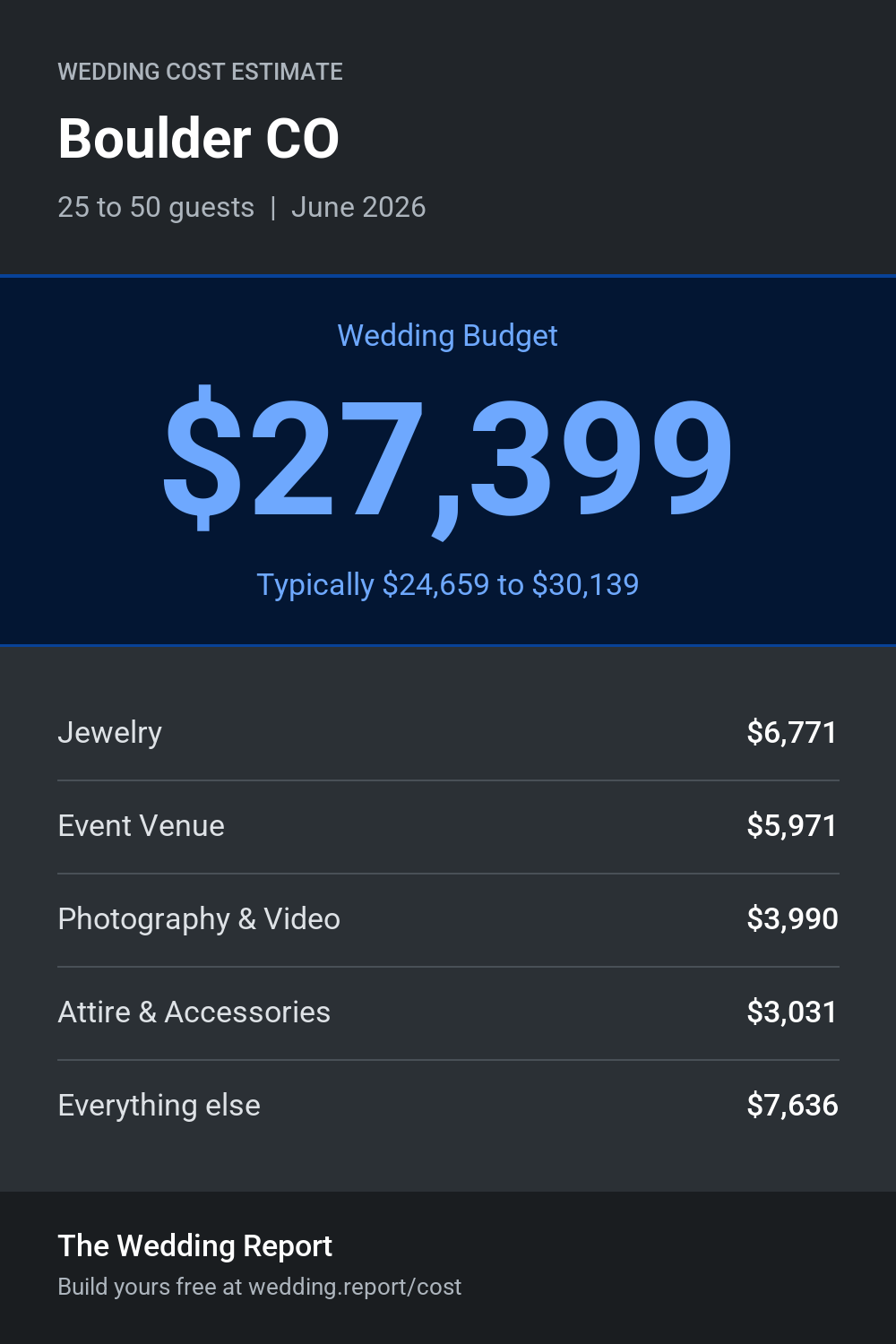 Wedding cost estimate for Boulder CO